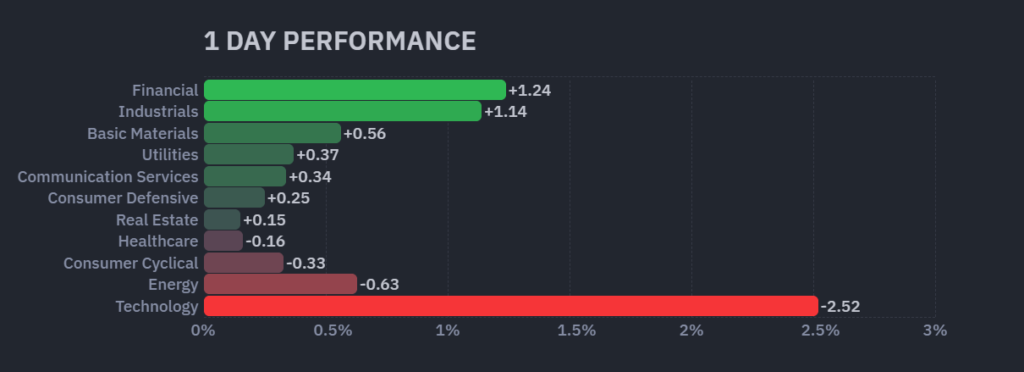 S&P 500 sector performance chart for June 16, 2026 market recap — Financials +1.24%, Industrials +1.14%, Basic Materials +0.56% leading the day while Technology -2.52% lagged, illustrating the sector rotation from semiconductors into cyclicals.