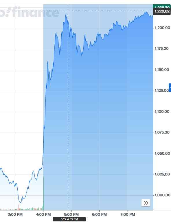 Micron Technology MU stock chart showing sharp after-hours price surge on June 24 2026 following record fiscal Q3 earnings report and stronger than expected Q4 revenue guidance of 50 billion dollars