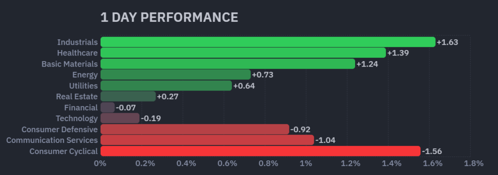 S&P 500 sector performance chart for June 25 2026 showing seven of eleven sectors positive led by Industrials at 1.63% Healthcare at 1.39% and Basic Materials at 1.24% while Consumer Cyclical fell 1.56% Communication Services dropped 1.04% and Consumer Defensive lost 0.92% highlighting narrow sell-off concentrated outside traditional defensive and industrial sectors
