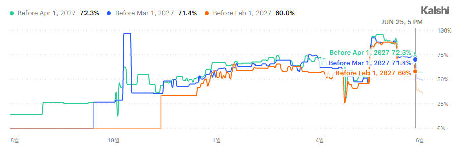 Kalshi prediction market chart showing OpenAI IPO announcement probabilities as of June 25 2026 with 60% odds before February 2027 and 71.4% before March 2027 and 72.3% before April 2027 reflecting increased delay expectations after New York Times report on potential postponement to 2027