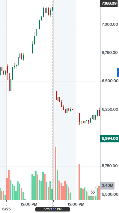 SoftBank Group stock candlestick chart showing sharp 12 percent decline on June 26 2026 falling from approximately 7188 yen to 5994 yen in Tokyo trading after New York Times reported OpenAI considering IPO delay to 2027 with volume spike visible at bottom of chart