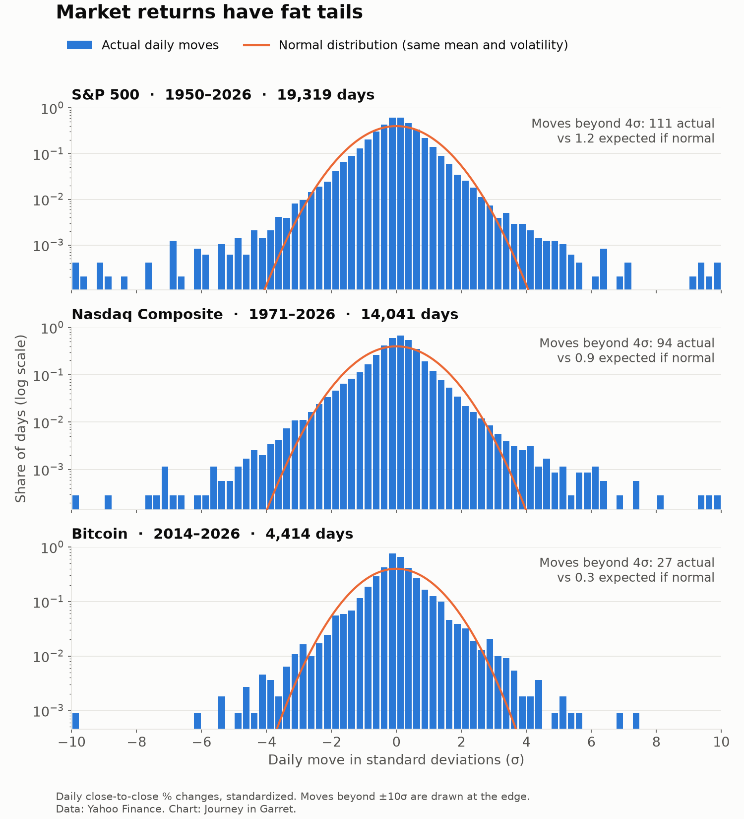 Daily return distributions of the S&P 500, Nasdaq Composite and Bitcoin compared with a normal distribution, on a log scale